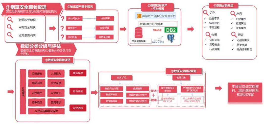 項目建設(shè)part 1明朝萬達(dá)深耕數(shù)據(jù)安全十九年,近年來在工業(yè)互聯(lián)網(wǎng)安全